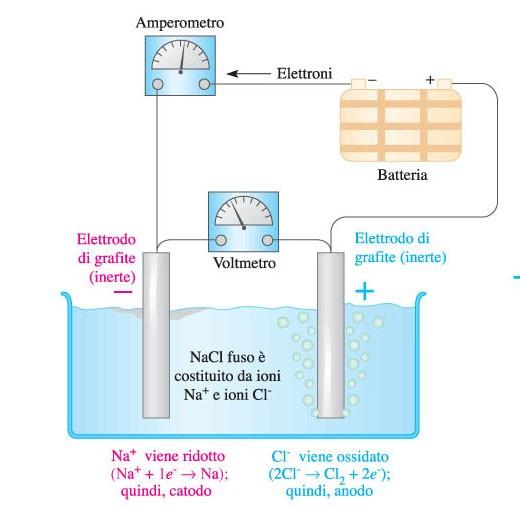 Elettrolisi di NaCl L elettrolisi ha molte applicazioni pratiche. Per es. e impiegate per la produzione di elementi come il sodio, Per la purificazione di metalli, per la elettrodeposizione,.