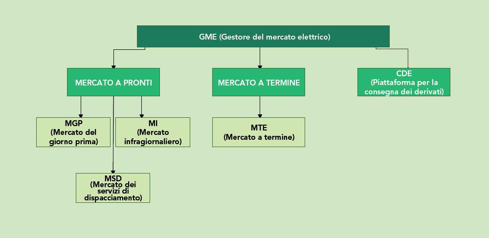 La vendita a mercato Mercato complesso, ma ormai piuttosto maturo; Piattaforme organizzate (Borsa GME