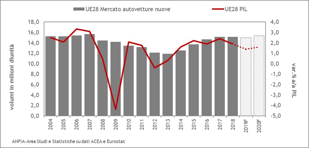 Anche le previsioni di PwC (maggio 2019) stimano una flessione per il mercato delle autovetture in UE/EFTA a 15,5 milioni e a 11 milioni nei major markets europei.