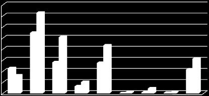 000 0 2000 2008 Presenze Tipologia Struttura 2000 2008 % Albergo 1-2* 1.131.880 807.375-28,7% Albergo 3* 2.730.801 3.635.981 33,1% Albergo 4-5-5L* 1.400.149 2.535.