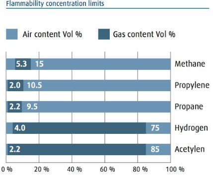 Gas infiammabili Sono classificati infiammabili gas o miscele di gas con un campo di infiammabilità con l aria a 20 C e a una pressione standard di 101,3 kpa.