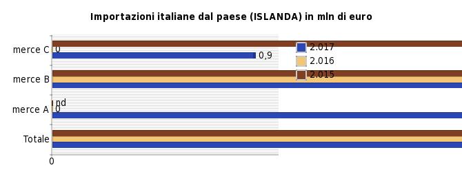 IMF-WEO, UnComtrade, UNCTAD, ISTAT, Eurostat, Banca d Italia, Istituto di Statistica