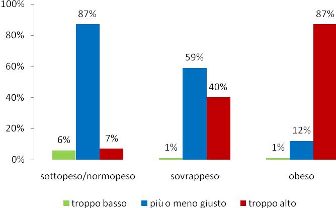 La Provincia di Trento presenta la percentuale significativamente più bassa di persone in eccesso ponderale (34,%), mentre in Campania si registra quella significativamente più alta (51%).