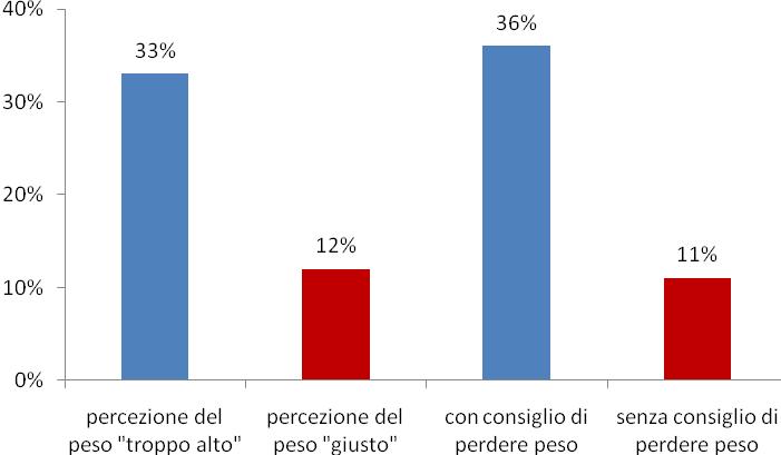 Quante persone sovrappeso/obese ricevono consigli di perdere peso dagli operatori sanitari e con quale effetto?