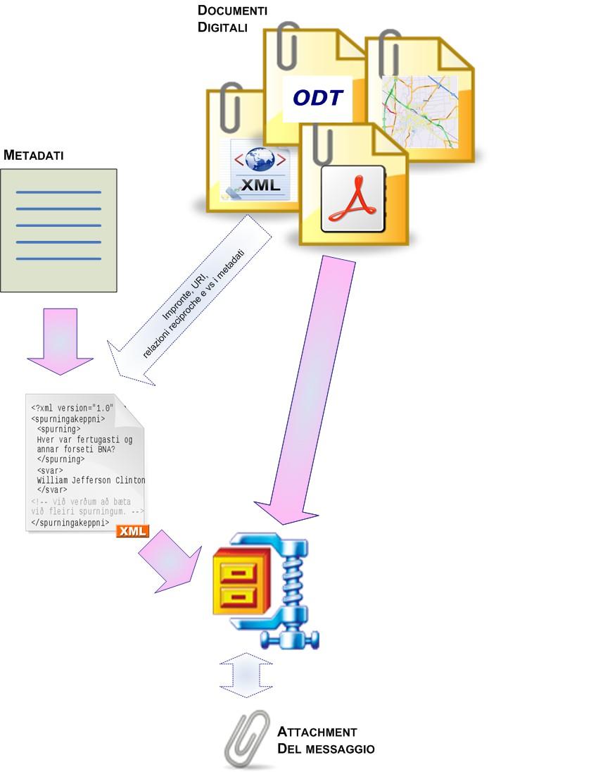 Figura 3: La figura rappresenta il flusso con cui un documento viene versamento del documento nel sistema di conservazione Gli estremi di ciascun SIP ricevuto, tra cui il produttore e l