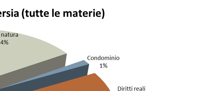 statistica