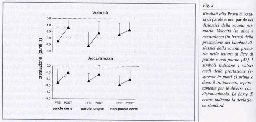 Saracino S., Stella G. (2007) Saracino S., Stella G. (2007) Compiti Lessicali - Lettura di singole parole Zoccolotti. P., De Luca M., Judica A., Spinelli D.
