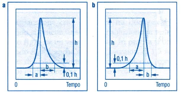 Risoluzione R S = tr2 1 ( W 2 t 1 R 1 + W 2 ) = ΔtR 2 W + W 1 2 # t R (min) k' W (min) α R S 1 1.16 (tempo morto) 2 5.89 4.08 0.22 1.56 9.84 3 8.55 6.37 0.