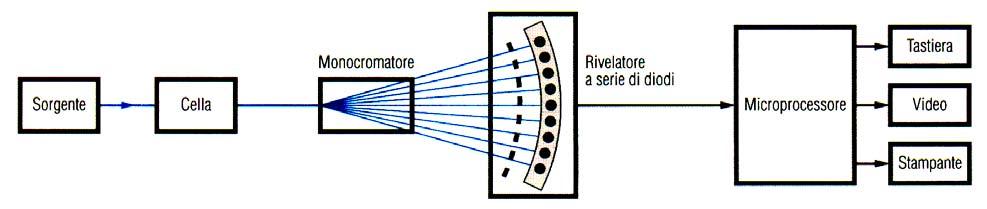 HPLC di una miscela di 5 componenti.