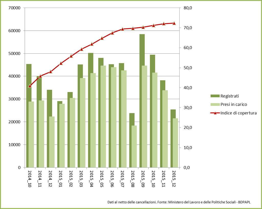 Tavola 3. Giovani registrati e presi in carico per Regione. Indice di copertura REGIONE GIOVANI REGISTRATI* GIOVANI PRESI IN CARICO CON PATTO DI SERVIZIO* INDICE DI COPERTURA (%) PIEMONTE 52.330 26.