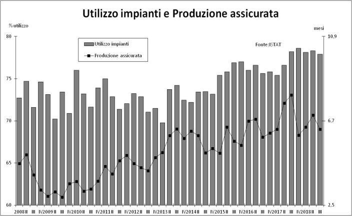 L utilizzazione degli impianti Nel terzo trimestre del 2018 lo sfruttamento degli impianti nelle imprese metalmeccaniche è stato in media pari al 77,9%, in discesa sia rispetto al 78,3% registrato lo