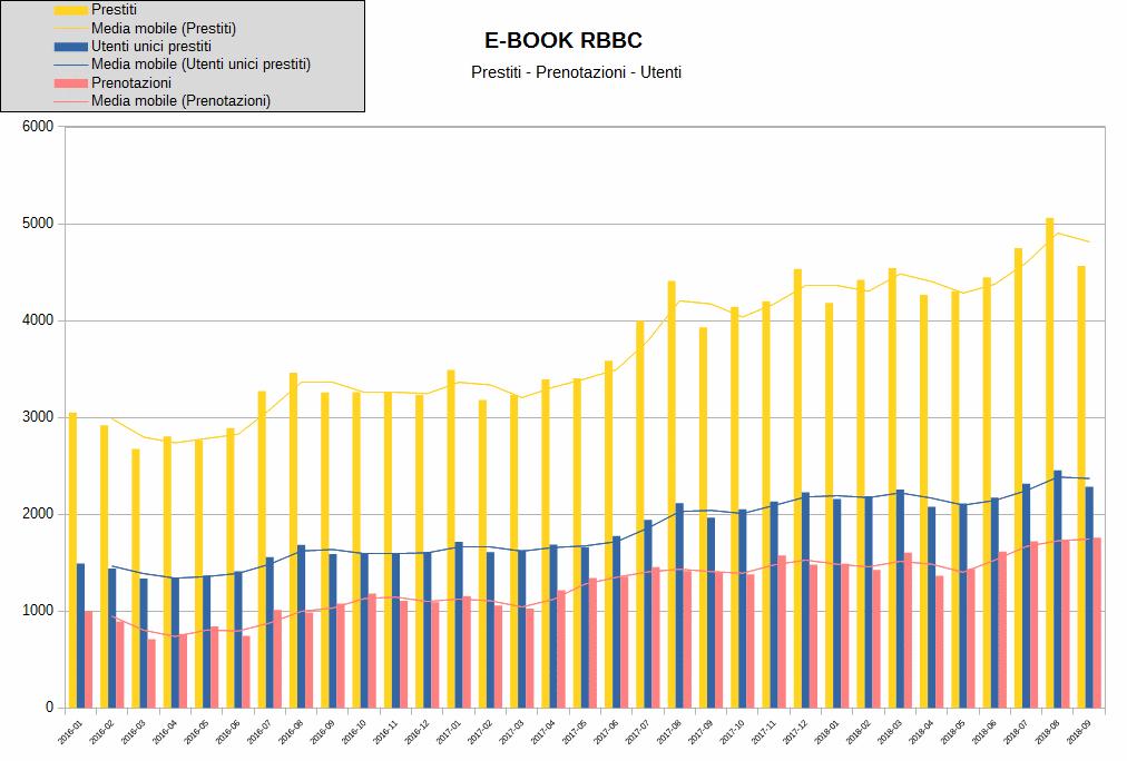 Qualche statistica Fonte: MLOL