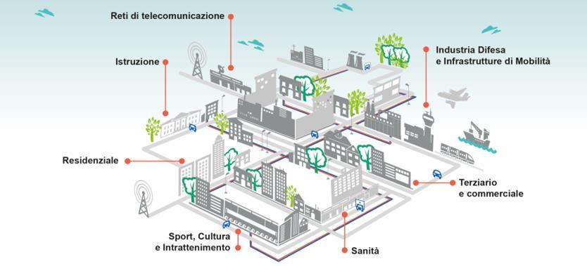 Gruppo Siram: dati chiave Teleriscaldamento 5 reti TLR per un totale di 25 km di rete. Consumi e produzione energetica 250.000 MWh energia termica prodotta da cog. 230.