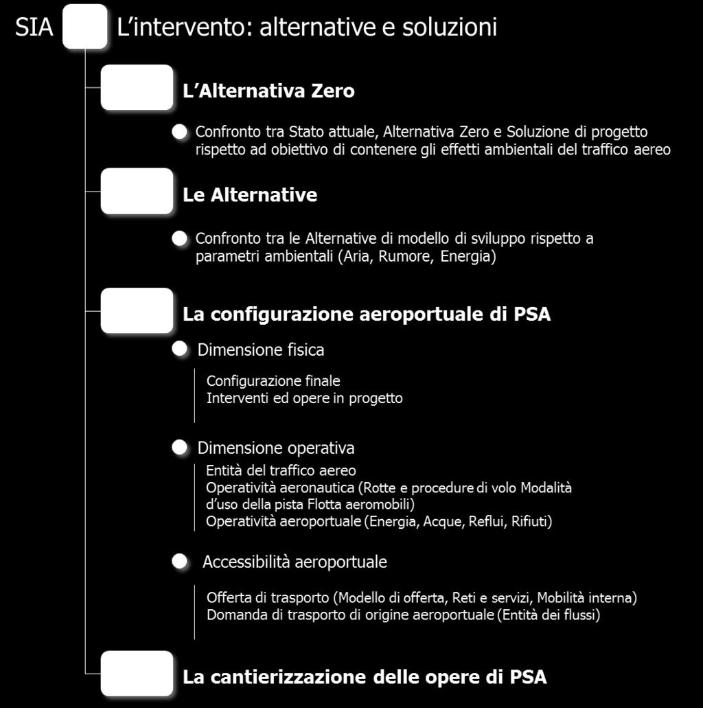 Figura 1-4 SIA del PSA2030 dell Aeroporto di Bergamo Orio al Serio Parte 3: Struttura e contenuti principali Nello specifico, per quanto concerne l analisi della Alternativa Zero (P3.