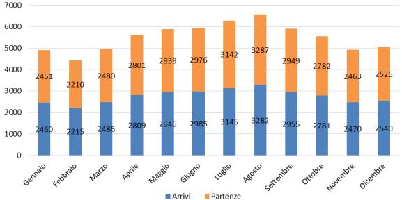 3.2 Ripartizione annuale del numero di movimenti Per quanto concerne la ripartizione del numero di operazioni aeree nell arco dell anno, questa si differenzia in funzione della componente di traffico.