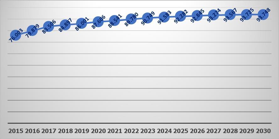 4.3 Sintesi delle previsioni di traffico assunte nel Piano di sviluppo Di seguito si riportano la sintesi dei dati di traffico stimati dal Gestore aeroportuale allo scenario 2030 e assunti nel Piano