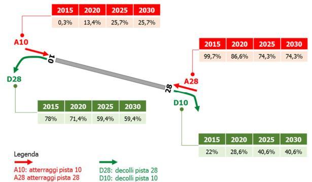 Figura 7-12 Evoluzione della modalità di utilizzo della pista di volo prevista all orizzonte 2030 nei diversi intervalli temporali individuati dal PSA Tale soluzione, la cui fattibilità ha