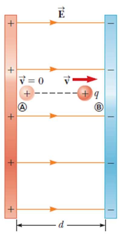 Esercizio 4 A uniform electric field E is directed along the x axis between parallel plates of charge separatedbyadistancedasshowninfigure.