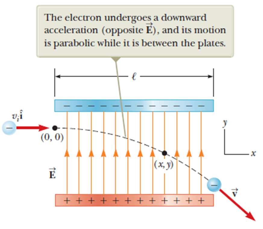 2. Assuming the electron enters the field at time t = 0, find the time at which it leaves the field. v i =3.00x 10 6 m/s and E=200 N/C Soluzione: ilcampo E è direttosolo lungoy cosìcome la forza!