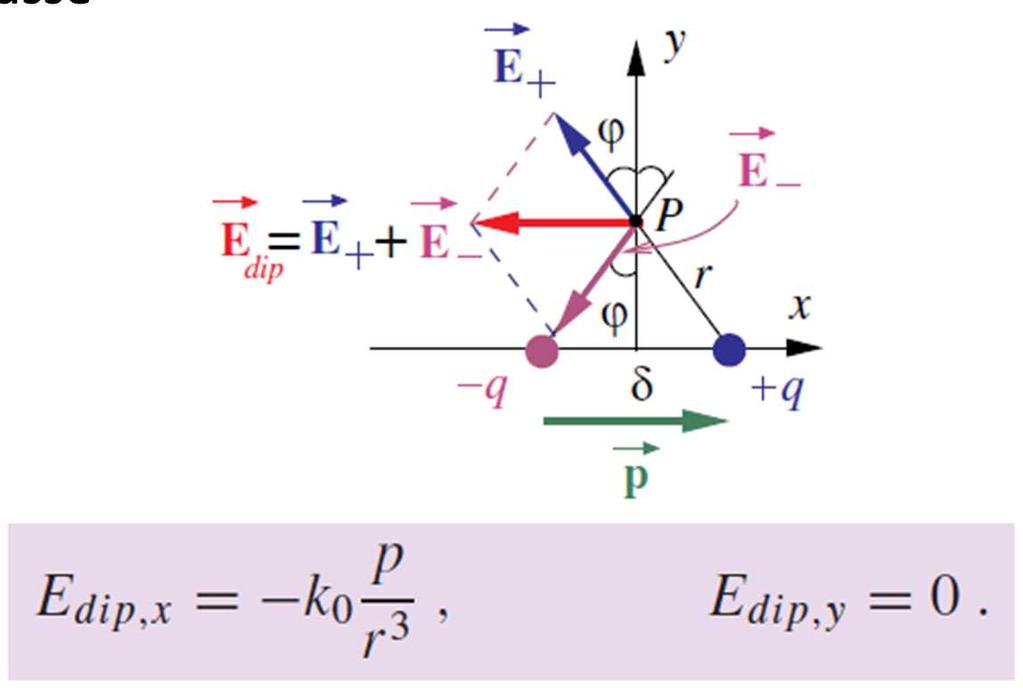 Campo del dipolo in un punto P della retta che passa per il centro ed è perpendicolare all asse Si vede dunque che il campo di dipolo sull asse