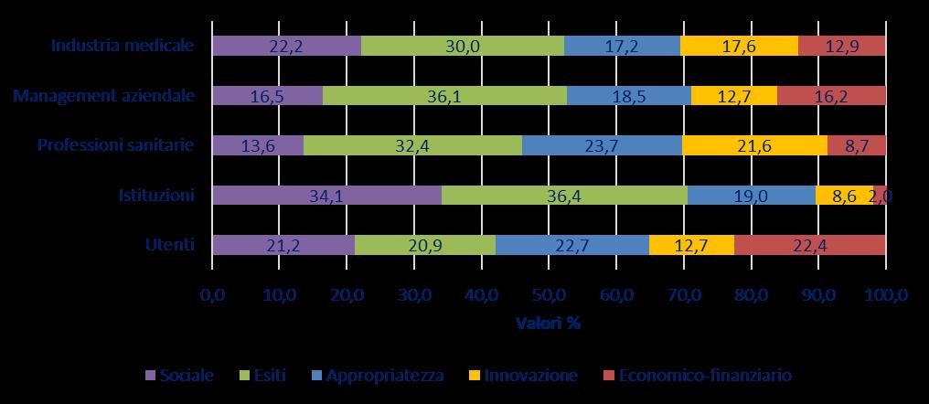 Contributo (%) delle Dimensioni alla Performance Per categoria Fonte: Elaborazione C.R.E.A.