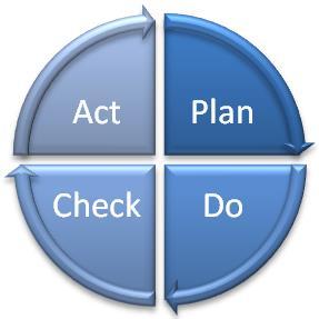 La ruota di Deming - PDCA Plan: pianificare prima di iniziare le attività Do: fare ciò che si è deciso Check/study: