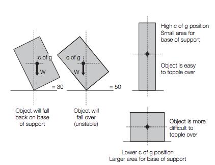 Centro di massa e Stabilità ü Un corpo si dice stabile quando riesce a mantenere la sua originale postura di equilibrio statico ü Esiste una relazione tra centro di massa ed equilibrio statico: Corpo