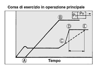 La valvola SSC con modalità meter-out previene attuazioni repentine poiché effettua il controllo meter-in anche in assenza di pressione e ristabilisce il controllo meter-out dopo la pressurizzazione