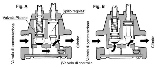 Aprendo, poi, la valvola unidirezionale, l'aria passa rapidamente dalla valvola di commutazione al cilindro. Fig.