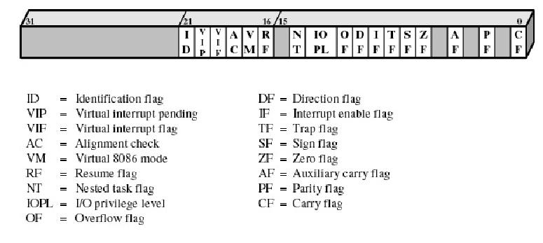 Pentium EFLAGS register PCB (cont.) 122 batch Process Control Information Process state: running, ready, blocked, halted.