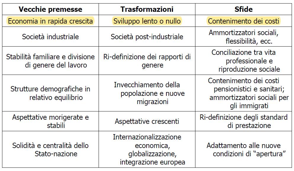 Il welfare state: vecchie