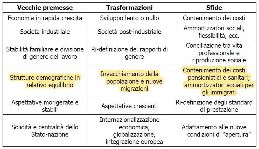 Tav. 4 Il welfare state: vecchie