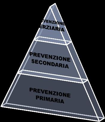 PREVENZIONE TERZIARIA: si rivolge ad una