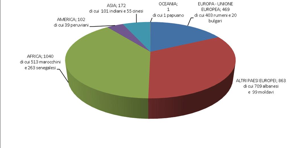 CITTADINI STRANIERI CLASSIFICATI PER SESSO E CITTADINANZA EUROPA MASCHI FEMMINE BELGIO 1 BULGARIA 8 12 DANIMARCA 1 FRANCIA 5 6 GERMANIA 4 3 GRAN BRETAGNA 1 1 LITUANIA 1 4 OLANDA 1 POLONIA 4 9