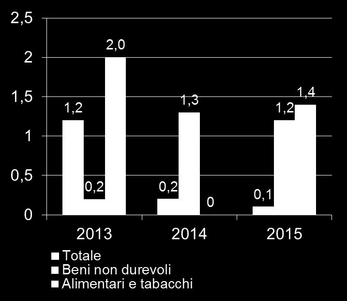 L andamento dei prezzi variazioni percentuali Nel 2015 il tasso di inflazione dei prodotti di consumo ha presentato valori superiori all indice generale, pur