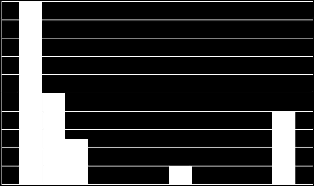 % Superamenti Nella stazione Golfo di Gela 5 (figura 6) si rileva un miglioramento del parametro Coliformi fecali, (passando dal 100% del 2013 al 50% del 2014 ed al 25% del 2015).