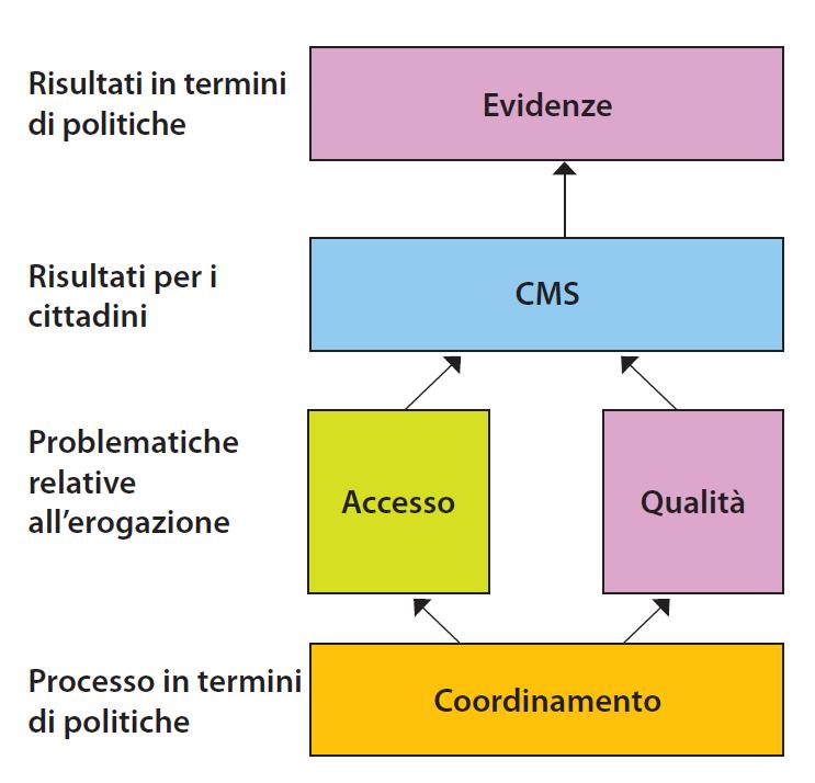 MODELLO CHE INDICA IL RAPPORTO TRA I QUATTRO TEMI CHIAVE Il rapporto tra i quattro temi si evince da uno schema elaborato dall Elgpn.