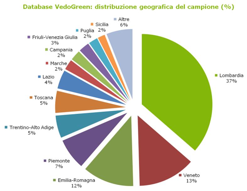 DATABASE VEDOGREEN Top 5 settori green (dati medi 2012) Settori Green Fatturato* Medio 2012 ( mln)