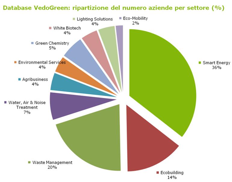 12% Agribusiness 157 +17% 9% Waste Management Water, Air & Noise Treatment 58 +27% 8% 55 +33% 26% Dati
