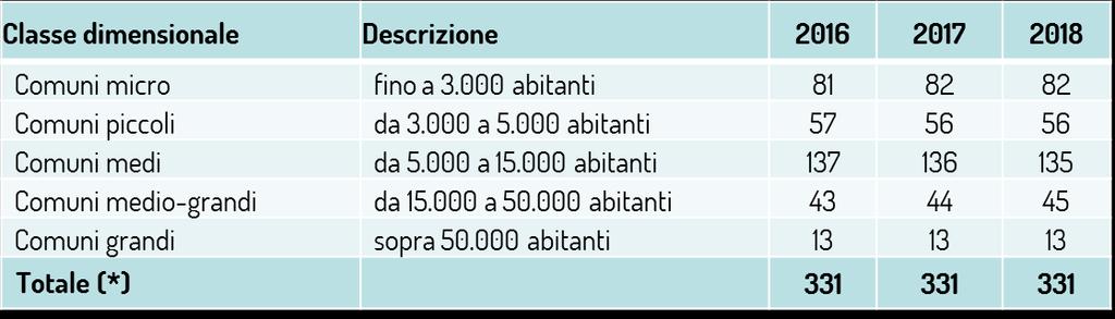 METODOLOGIA Per gli Account Generali dei Comuni su Facebook si è proceduto anche all approfondimento dei seguenti aspetti: numero dei fan, amici o membri del gruppo a seconda della tipologia di