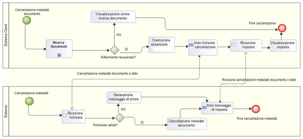 Figura 7: Rappresentazione BPMN del processo Cancellazione Riferimenti Documento Il processo di business è rappresentato e costituito da differenti attività, che sono descritte di seguito.