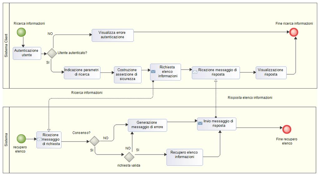 e gli attori coinvolti. Di seguito si riporta una breve descrizioni dei processi: Processo Ricerca Informazioni, è il processo che descrive il modo in cui è possibile ricercare delle informazioni.