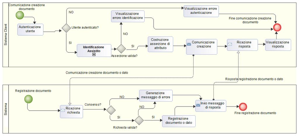 maniere corretta oppure non sia stato espresso il consenso da parte del paziente. Registrazione riferimento, il nodo che realizza questa attività è il Sistema Informativo.