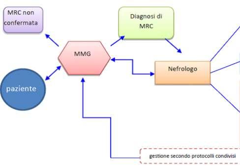 diagnosi precoce (MMG) il corretto inquadramento diagnostico (Nefrologo) la valutazione dell evolutività della malattia