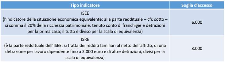 Le soglie di accesso I beneficiari sono individuati sulla base dell ISEE e delle sue componenti reddituali e patrimoniali. La soglia ISEE sarà fissata a 6.000 euro.