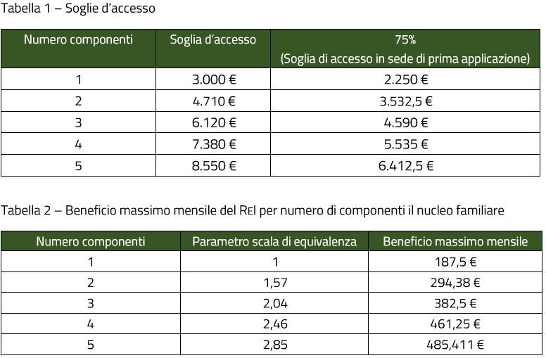 In ogni caso, il beneficio per ogni nucleo familiare non potrà essere superiore all assegno sociale (valore annuo, 5.824 euro; ovvero circa 485 euro al mese).