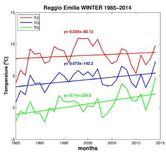 19 Risultati invernali I dati di Reggio Emilia mostrano l aumento maggiore, rispetto alle altre due città partner, della temperatura invernale media e minima nel corso degli anni (2,2 C e 3,3 C,