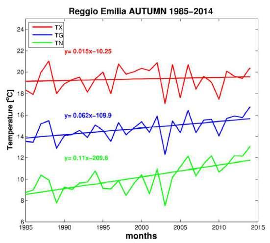 20 Risultati estivi A Reggio Emilia la temperatura minima estiva è fortemente influenzata dal riscaldamento e dall effetto urbano: presenta infatti i più alti incrementi (1,3 C / decennio) ed è