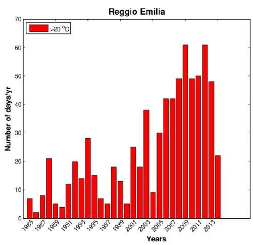 Durante il periodo di studio, le temperature superiori a 40 C sono state registrate a Reggio Emilia solo nel 2003.