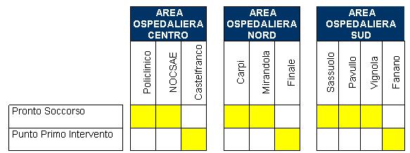 EMERGENZA URGENZA Dipartimento di Emergenza-Urgenza Interaziendale Rete di assistenza garantita con integrazione di cure primarie, continuità assistenziale e sistema emergenza-urgenza (mezzi di